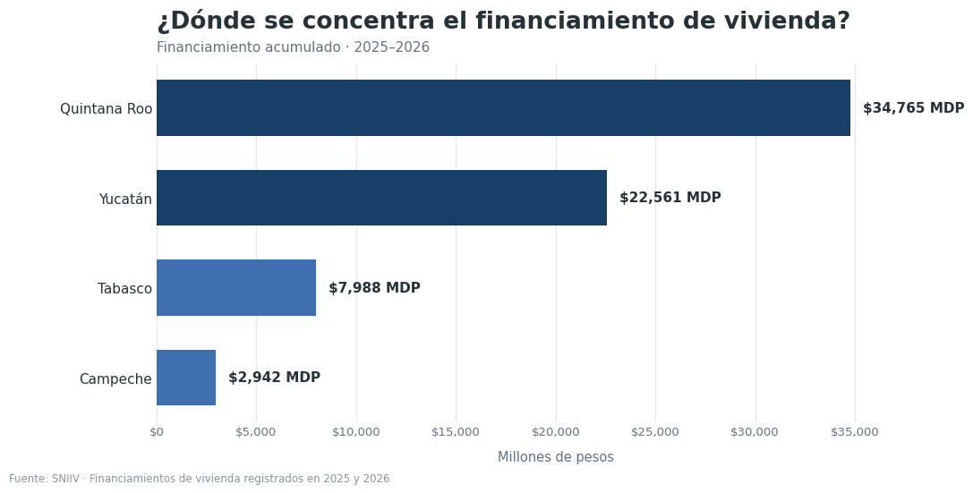 Financiamiento de vivienda acumulado 2025-2026 en el sureste
