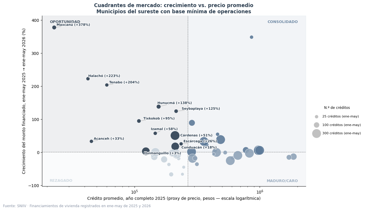 cuadrantes scatter